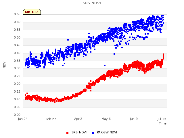 Explore the graph:SRS NDVI in a new window