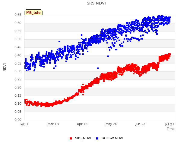 Explore the graph:SRS NDVI in a new window