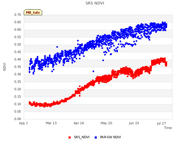 Explore the graph:SRS NDVI in a new window