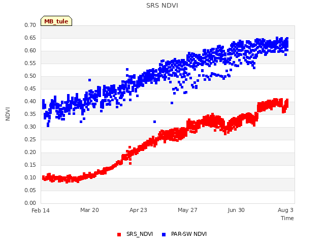 Explore the graph:SRS NDVI in a new window