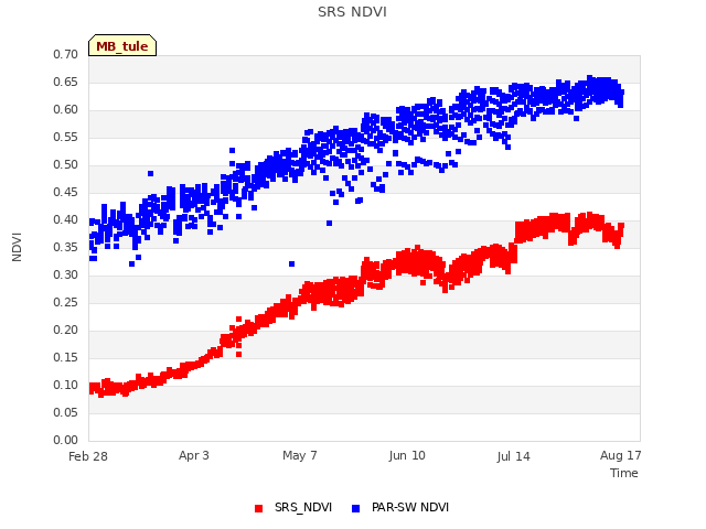 Explore the graph:SRS NDVI in a new window