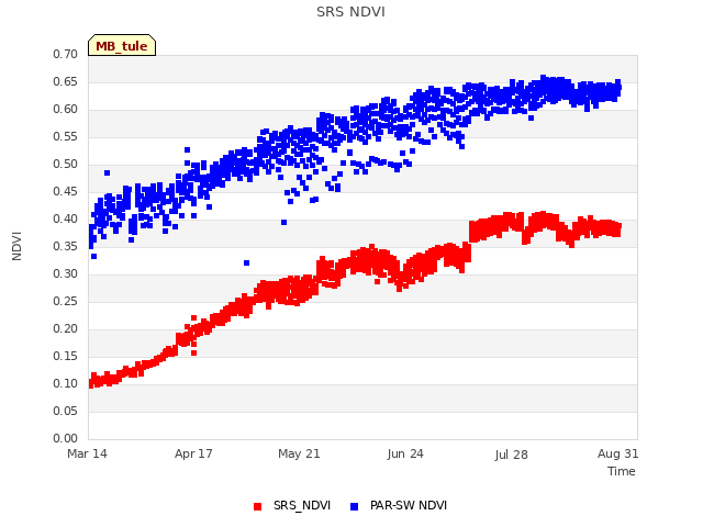 Explore the graph:SRS NDVI in a new window