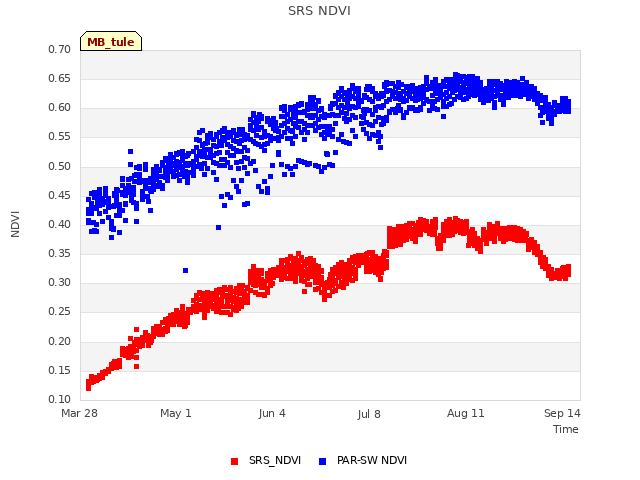 Explore the graph:SRS NDVI in a new window