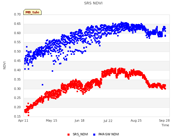 Explore the graph:SRS NDVI in a new window