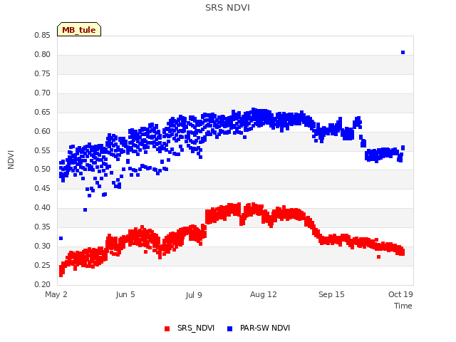 Explore the graph:SRS NDVI in a new window