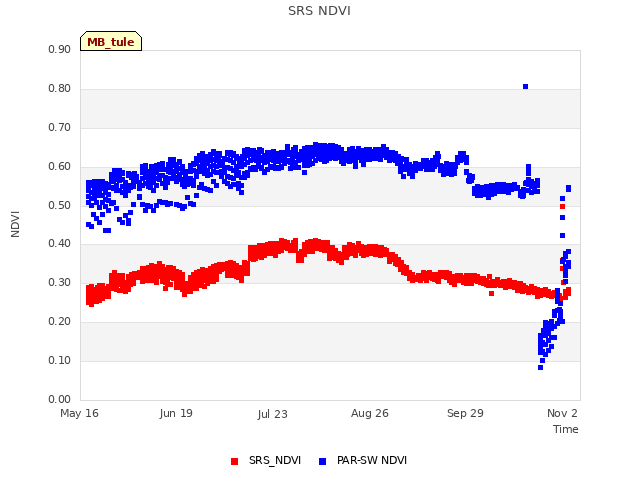 Explore the graph:SRS NDVI in a new window