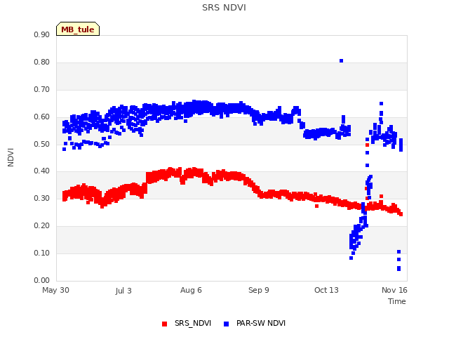 Explore the graph:SRS NDVI in a new window