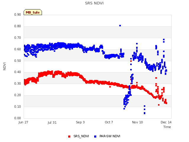 Explore the graph:SRS NDVI in a new window