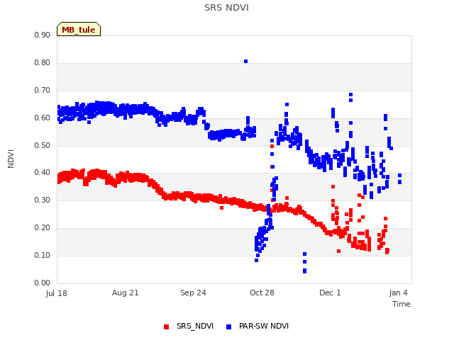 Explore the graph:SRS NDVI in a new window