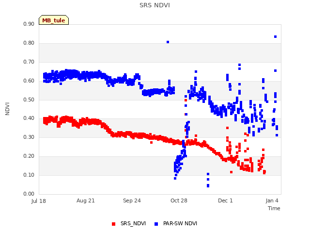 Explore the graph:SRS NDVI in a new window