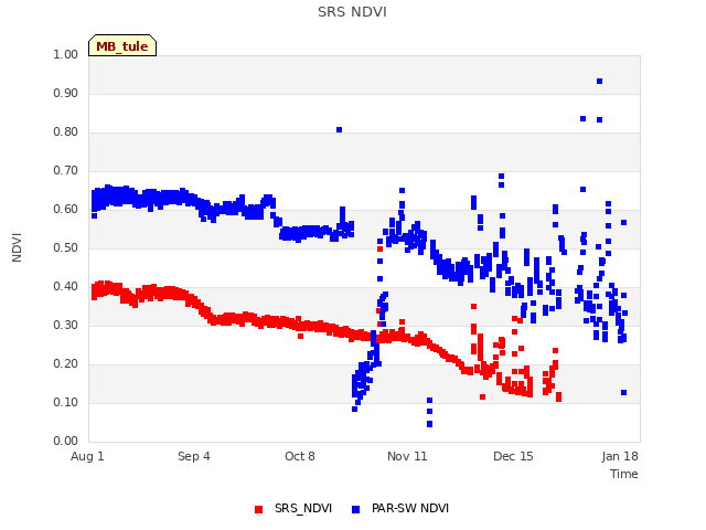 Explore the graph:SRS NDVI in a new window