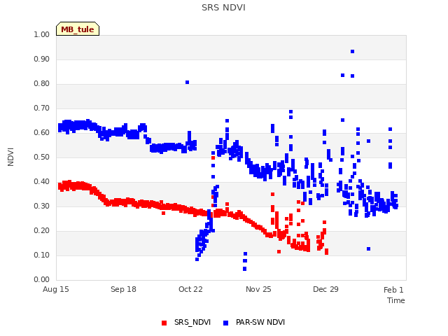 Explore the graph:SRS NDVI in a new window