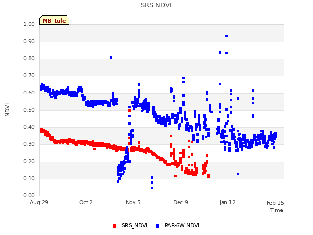 Explore the graph:SRS NDVI in a new window