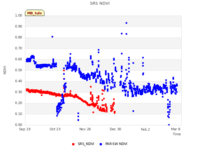 Explore the graph:SRS NDVI in a new window