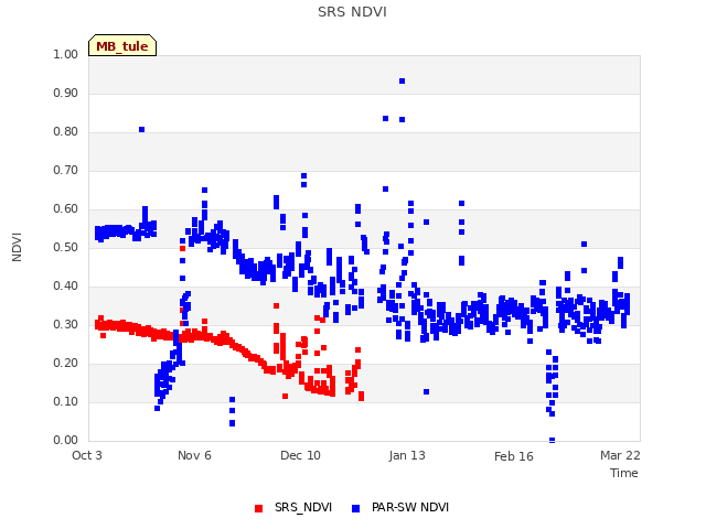 Explore the graph:SRS NDVI in a new window