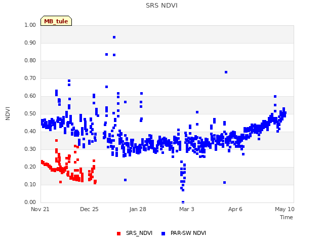 Explore the graph:SRS NDVI in a new window