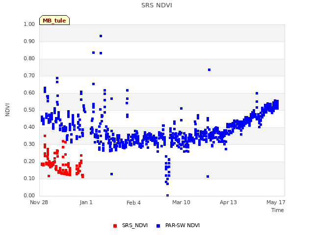 Explore the graph:SRS NDVI in a new window