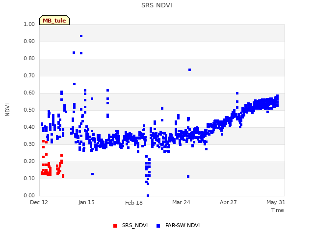 Explore the graph:SRS NDVI in a new window