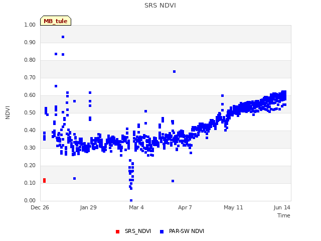 Explore the graph:SRS NDVI in a new window