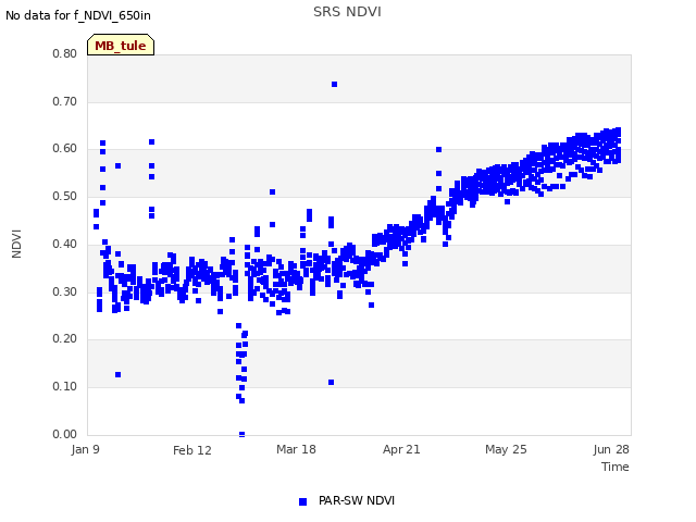 Explore the graph:SRS NDVI in a new window