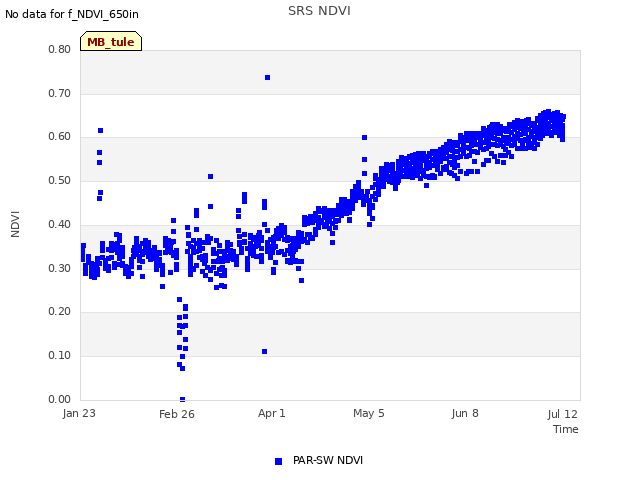 Explore the graph:SRS NDVI in a new window