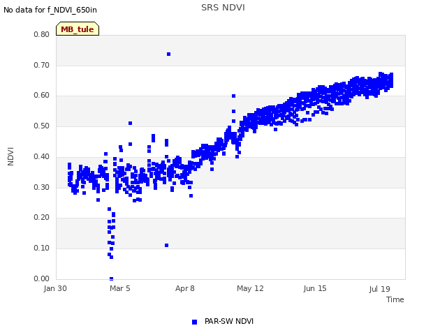 Explore the graph:SRS NDVI in a new window