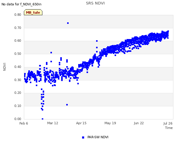 Explore the graph:SRS NDVI in a new window