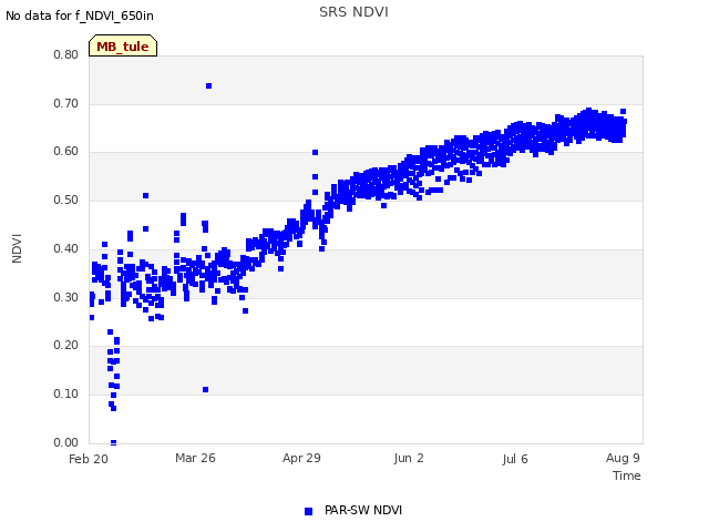 Explore the graph:SRS NDVI in a new window