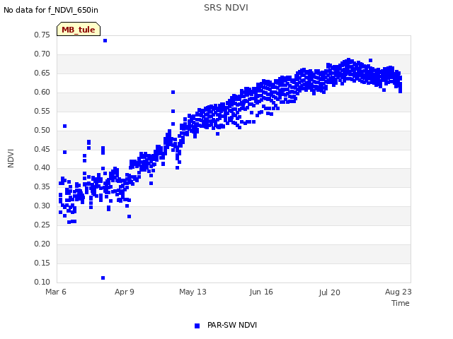 Explore the graph:SRS NDVI in a new window