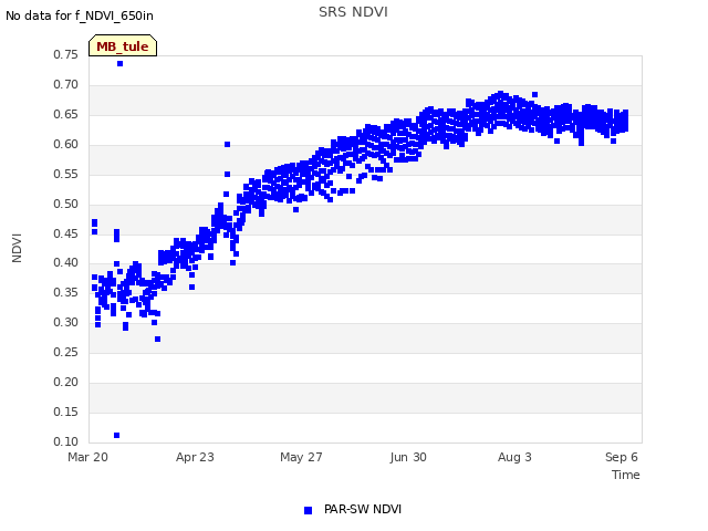 Explore the graph:SRS NDVI in a new window