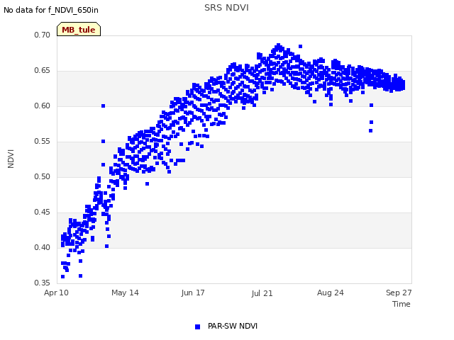 Explore the graph:SRS NDVI in a new window