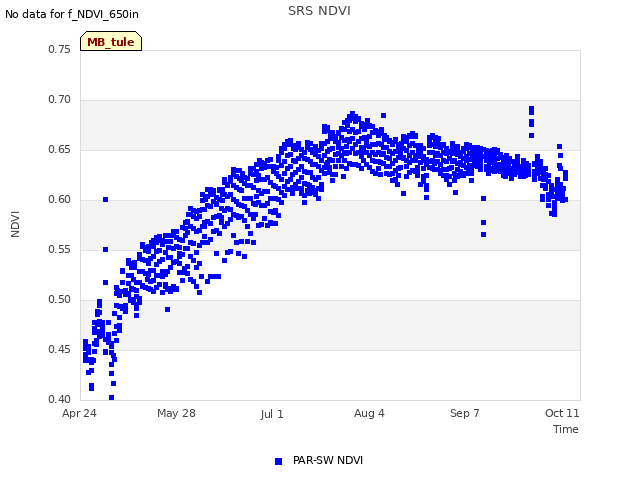 Explore the graph:SRS NDVI in a new window