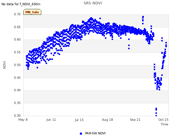 Explore the graph:SRS NDVI in a new window