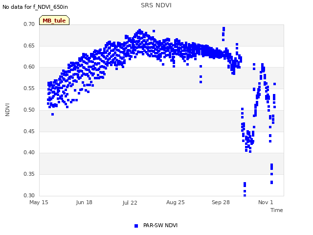 Explore the graph:SRS NDVI in a new window