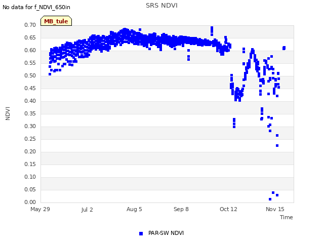 Explore the graph:SRS NDVI in a new window