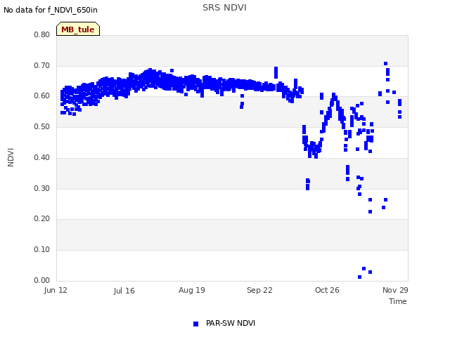 Explore the graph:SRS NDVI in a new window