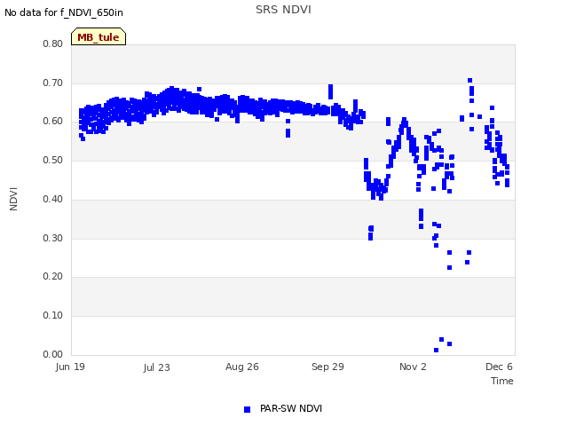 Explore the graph:SRS NDVI in a new window