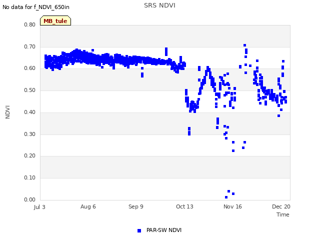 Explore the graph:SRS NDVI in a new window