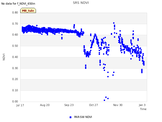 Explore the graph:SRS NDVI in a new window