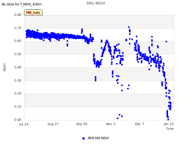 Explore the graph:SRS NDVI in a new window