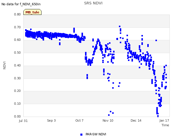 Explore the graph:SRS NDVI in a new window