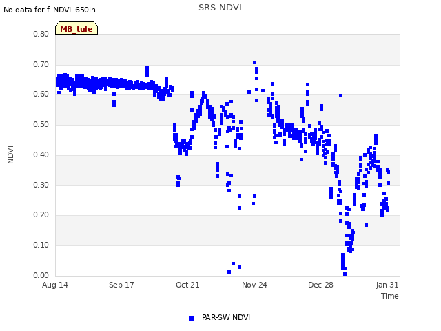 Explore the graph:SRS NDVI in a new window