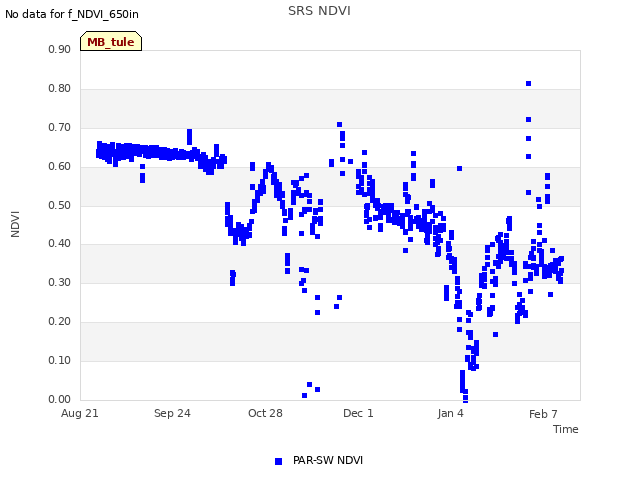 Explore the graph:SRS NDVI in a new window