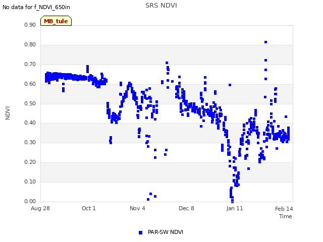 Explore the graph:SRS NDVI in a new window