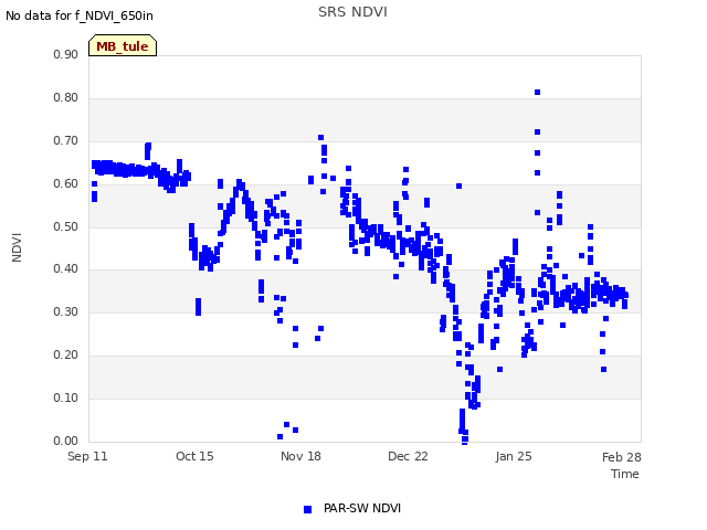 Explore the graph:SRS NDVI in a new window