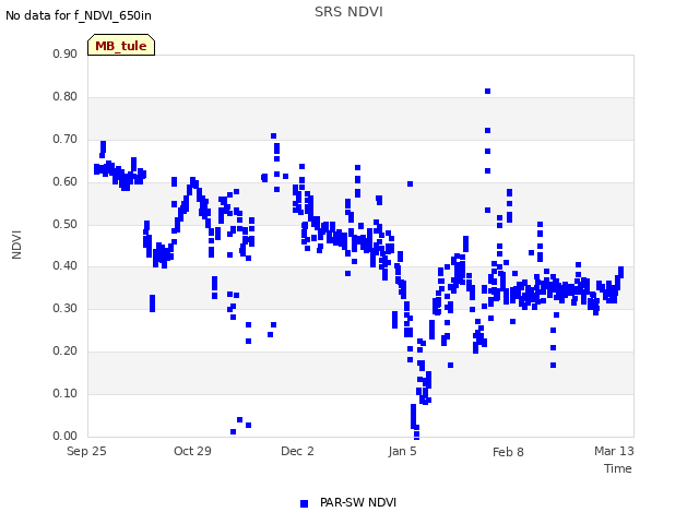 Explore the graph:SRS NDVI in a new window