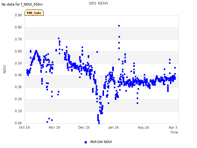 Explore the graph:SRS NDVI in a new window