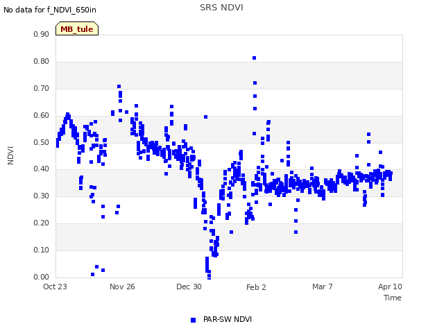 Explore the graph:SRS NDVI in a new window