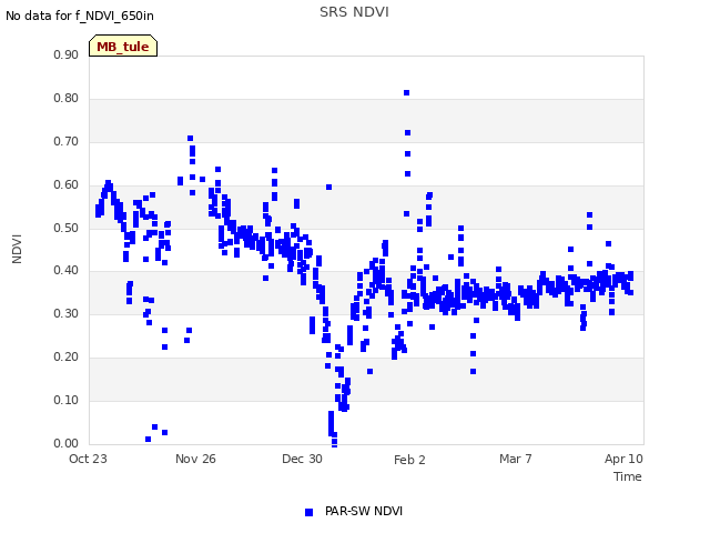 Explore the graph:SRS NDVI in a new window