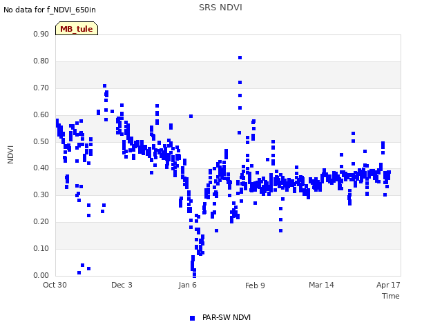 Explore the graph:SRS NDVI in a new window